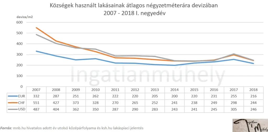 A devizakockázat előnye -Községek használt lakásainak átlagos négyzetméterára EUR CHF USD 2007-2018