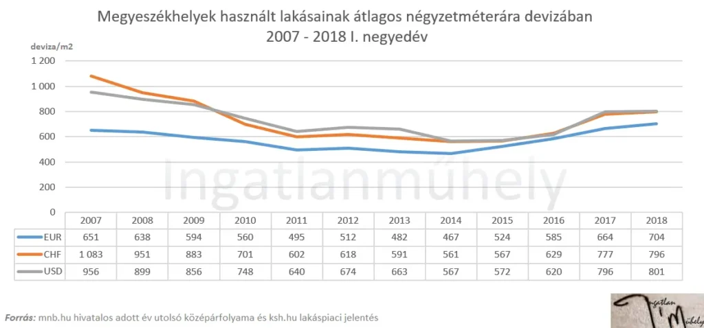 A devizakockázat előnye -Megyeszékhelyek használt lakásainak átlagos négyzetméterára EUR CHF USD 2007-2008