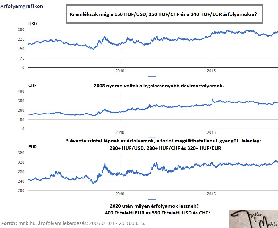 A devizakockázat előnye - USD CHF EUR 2005-2018