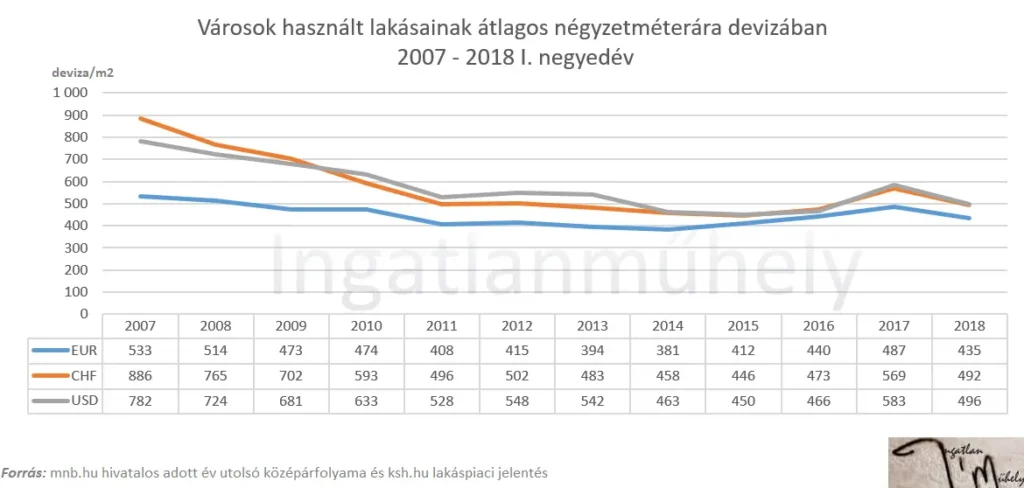 A devizakockázat előnye - Városok használt lakásainak átlagos négyzetméterára EUR CHF USD 2007-2018