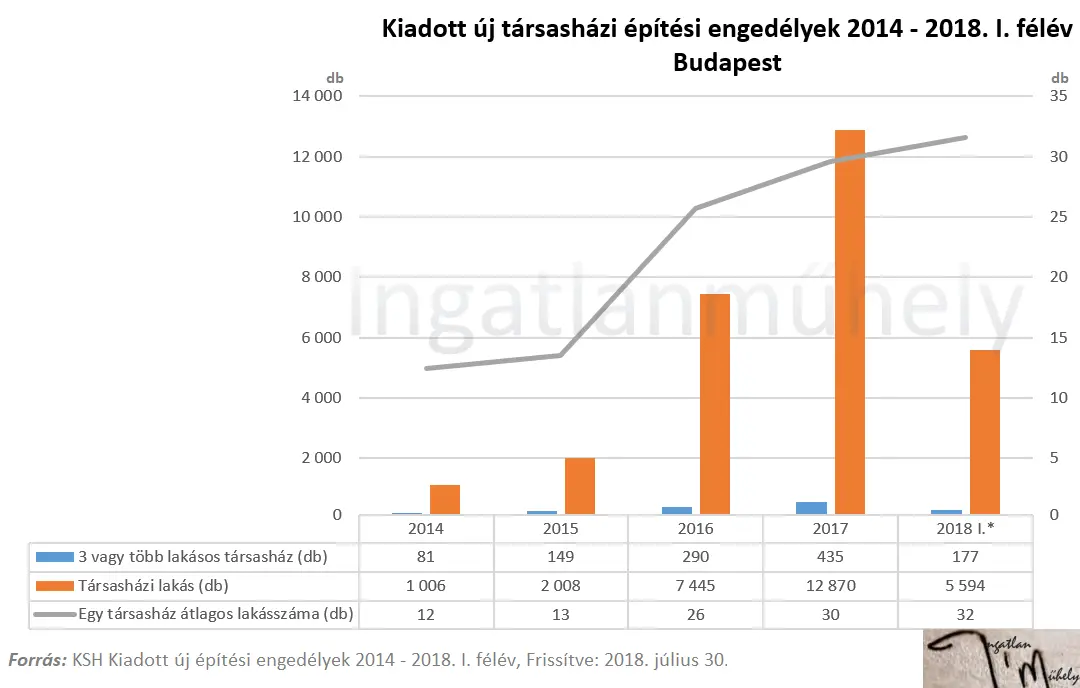 Házi feladatot ad a lakáspiac - Kiadott új építési engedélyek 2014-2018 I. félév - Budapest