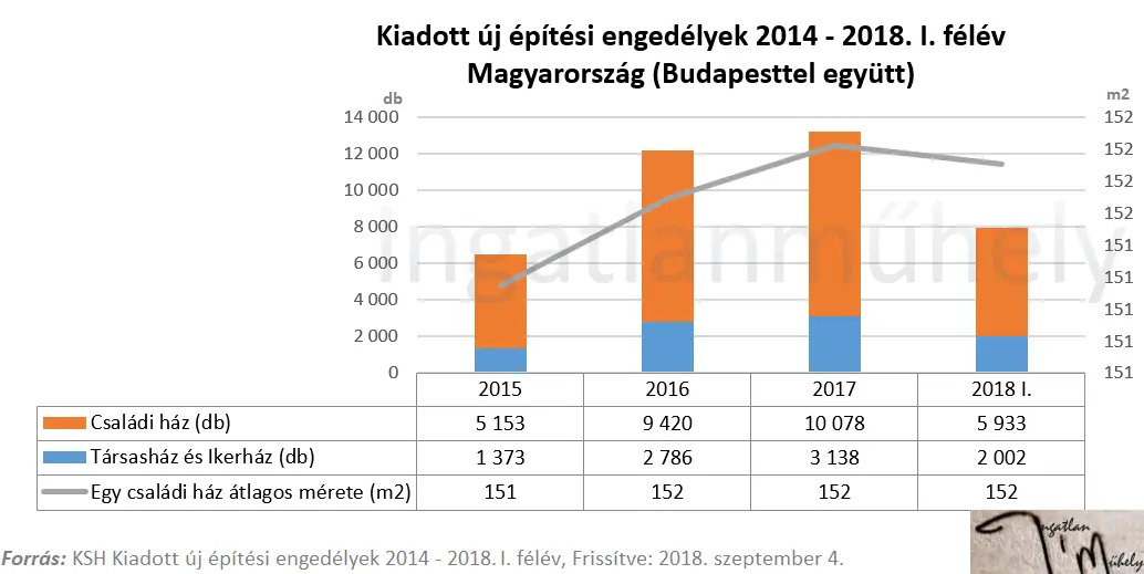 Házi feladatot ad a lakáspiac - Kiadott új építési engedélyek 2014-2018 I. félév