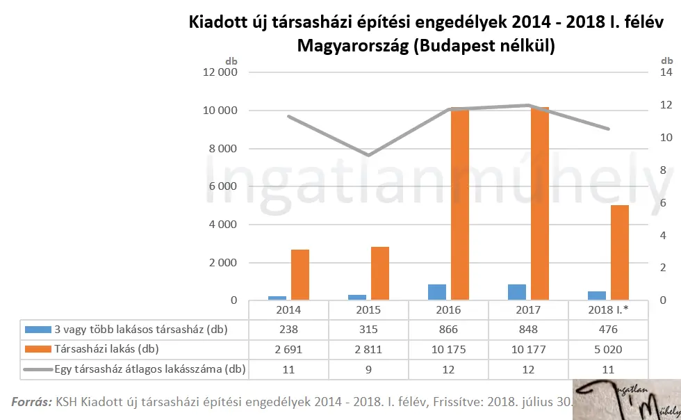 Házi feladatot ad a lakáspiac - Kiadott új társasházi építési engedélyek 2014-2018 I. félév - Budapest nélkül