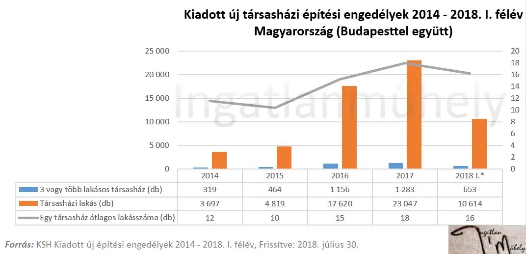 Házi feladatot ad a lakáspiac - Kiadott új társasházi építési engedélyek 2014-2018 I. félév