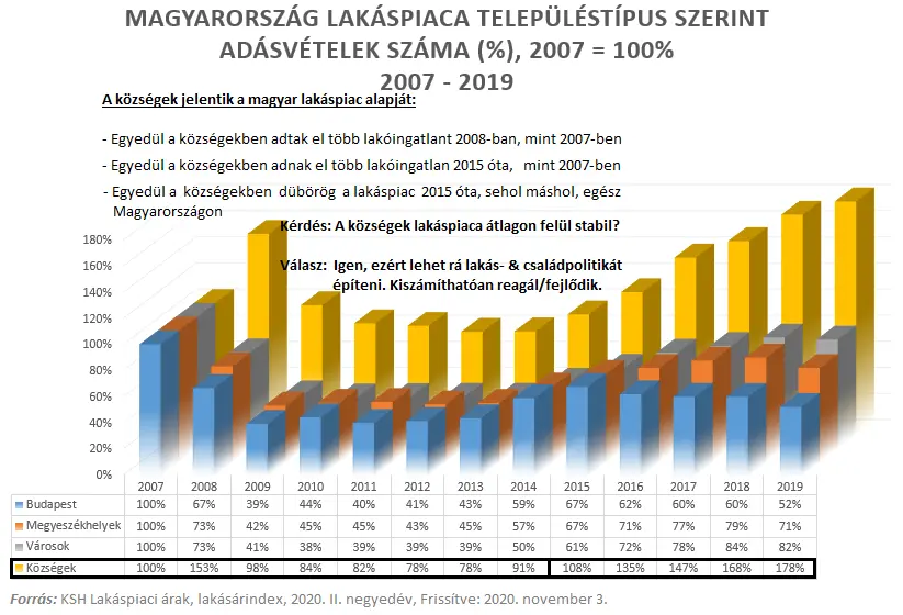2021 - A csodavárás csodákra képes? - Magyarország lakáspiaca településtípus szerint - Adásvételek száma - % 2007-2019