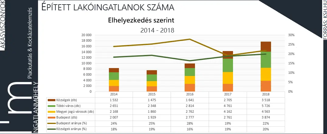 A falusi CSOK-ot már 2016-ban bevezették - Épített lakóingatlanok száma elhelyezkedés szerint 2014-2018