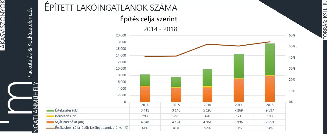 A falusi CSOK-ot már 2016-ban bevezették - Épített lakóingatlanok száma építési célja szerint 2014-2018