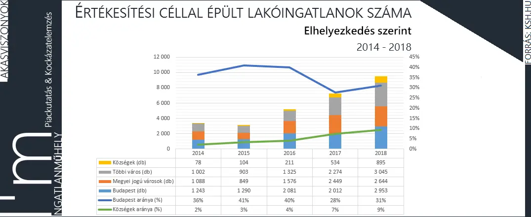 A falusi CSOK-ot már 2016-ban bevezették - Értékesítési céllal épült lakóingatlanok száma elhelyezkedés szerint 2014-2018