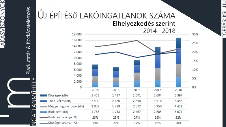 A falusi CSOK-ot már 2016-ban bevezették - Új építésű ingatlanok száma elhelyezkedés szerint 2014-2018