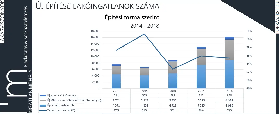 A falusi CSOK-ot már 2016-ban bevezették - Új építésű lakóingatlanok száma építési forma szerint 2014-2018