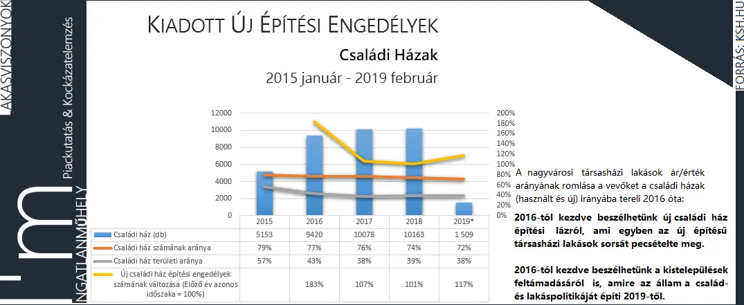 A feloldhatatlan ellentmondások lakáspiaca álomszerű - Kiadott új építési engedélyek - Családi házak 2015 január - 2019 február