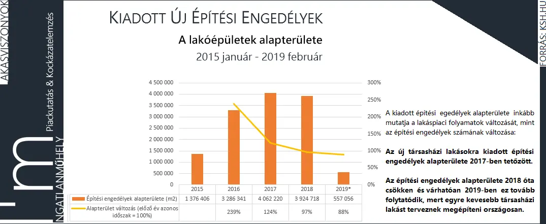 A feloldhatatlan ellentmondások lakáspiaca álomszerű - Kiadott új építési engedélyek - Lakóépületek alapterülete 2015 január - 2019 február