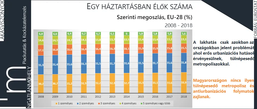 A félreértett ingatlanlufi - Egy háztartásban élők száma szerinti megoszlás 2008-2018 EU28