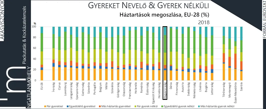 A félreértett ingatlanlufi - Gyereket nevelő és gyerek nélküli háztartások megoszlása 2018 EU28