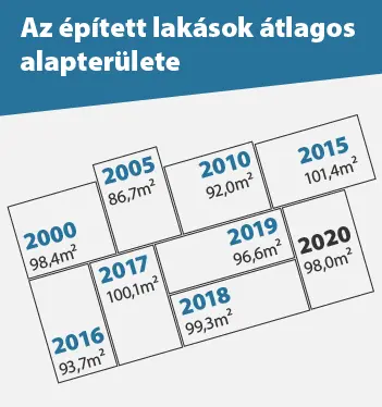 A GDP-t könnyebb növelni, mint a családok méretét - Az épített lakások átlagos alapterülete 2000-2020