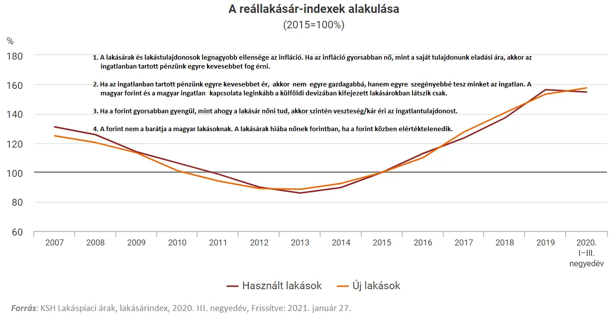 A lakásárak elinflálása nem az jelenti mint a lakásárak csökkenése - Reállakásár indexek alakulása 2007-2020 III. negyedév