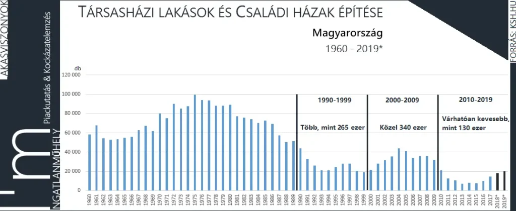 A lakásárak mindig nőnek, csak néha nem beszélünk róla - Lakásépítések Magyarországon 1960-2019