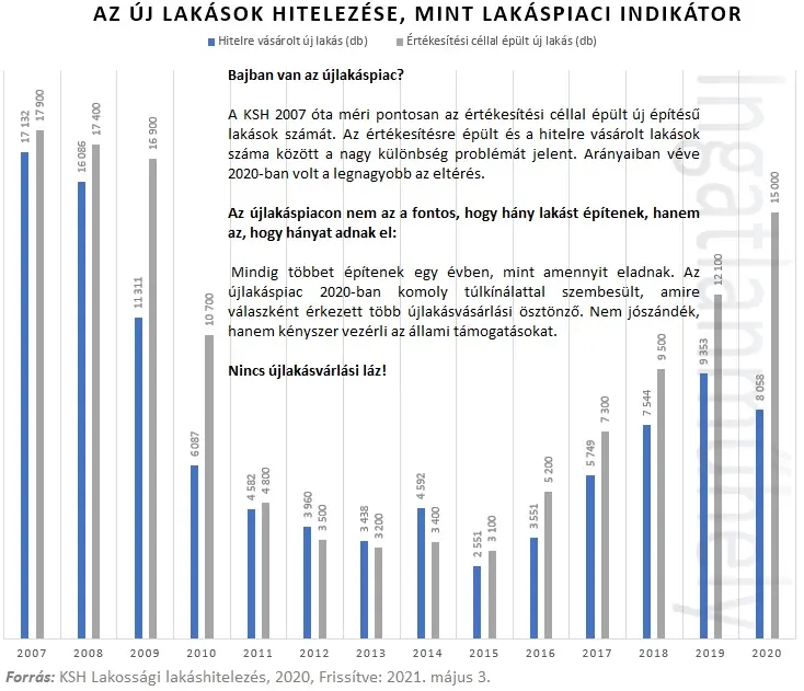 A lakásárak védelmében - Az új lakások hitelezése mint indikátor