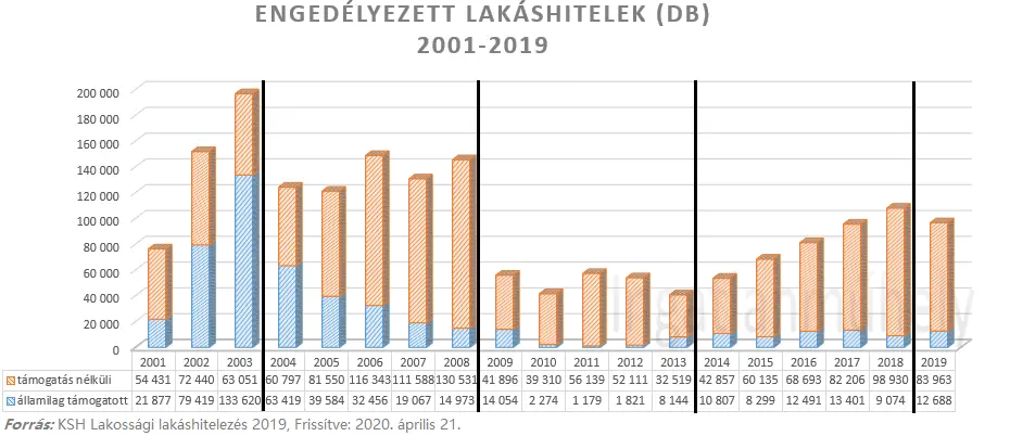 A lakáspiac múltja a jövője - Engedélyezett lakáshitelek 2001-2019