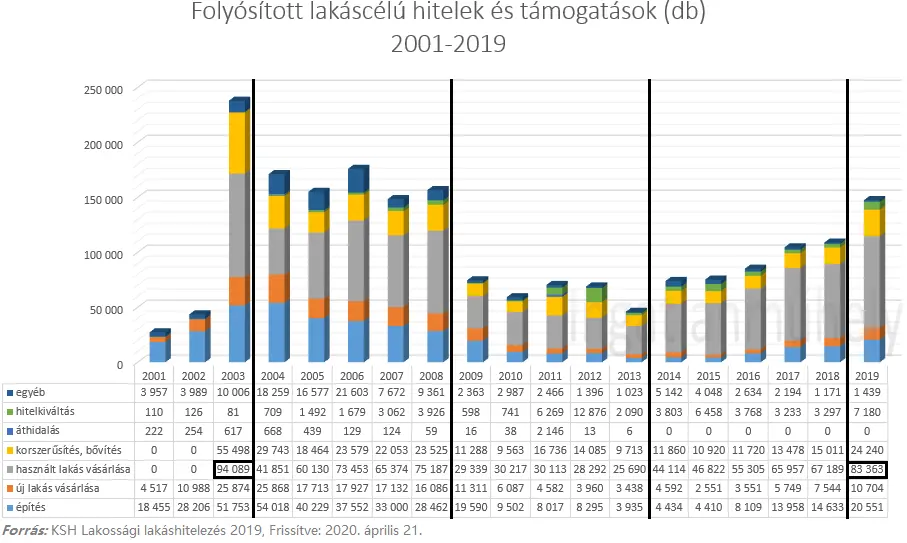 A lakáspiac múltja a jövője - Folyósított lakáscélú hitelek és támogatások 2001-2019