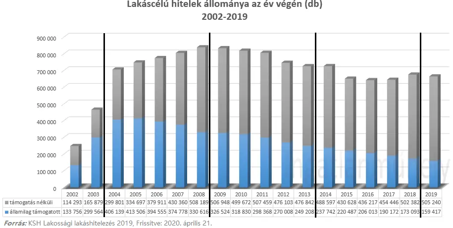 A lakáspiac múltja a jövője - Lakáscélú hitelek állománya 2002-2019