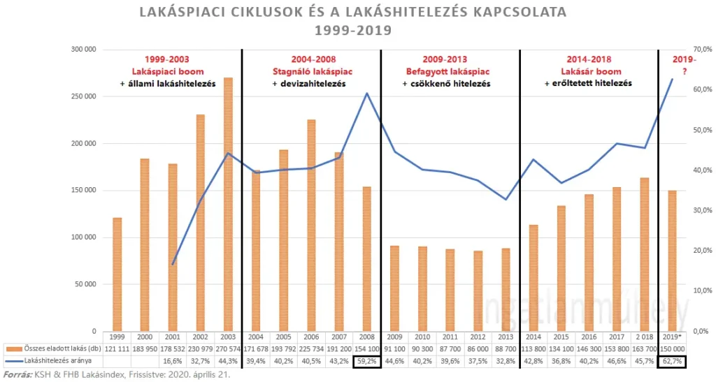 A lakáspiac múltja a jövője - Lakáspiaci ciklusok és a lakáshitelezés kapcsolata 1999-2019