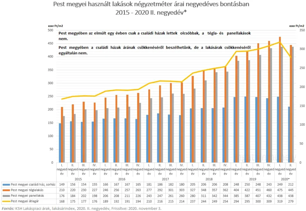 A lakáspiac nem tapsból él - Pest megyei használt lakások négyzetméter ára negyedéves bontásban 2015-2020 II. negyedév