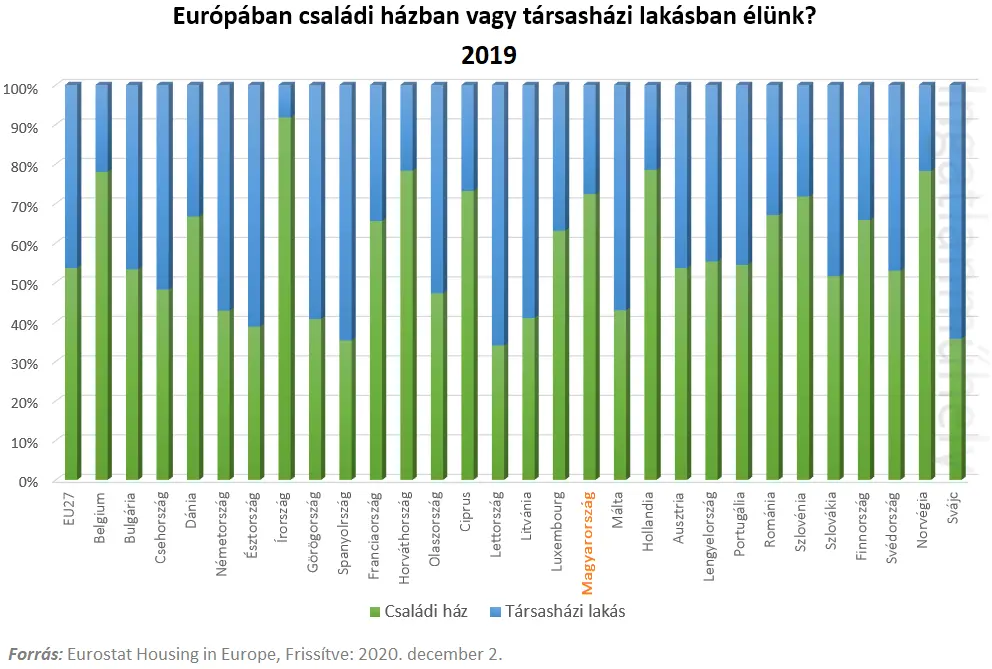 A magyar lakáspiac nem EU-tag - Családi ház vs. társasházi lakás EU27 és Magyarország 2019