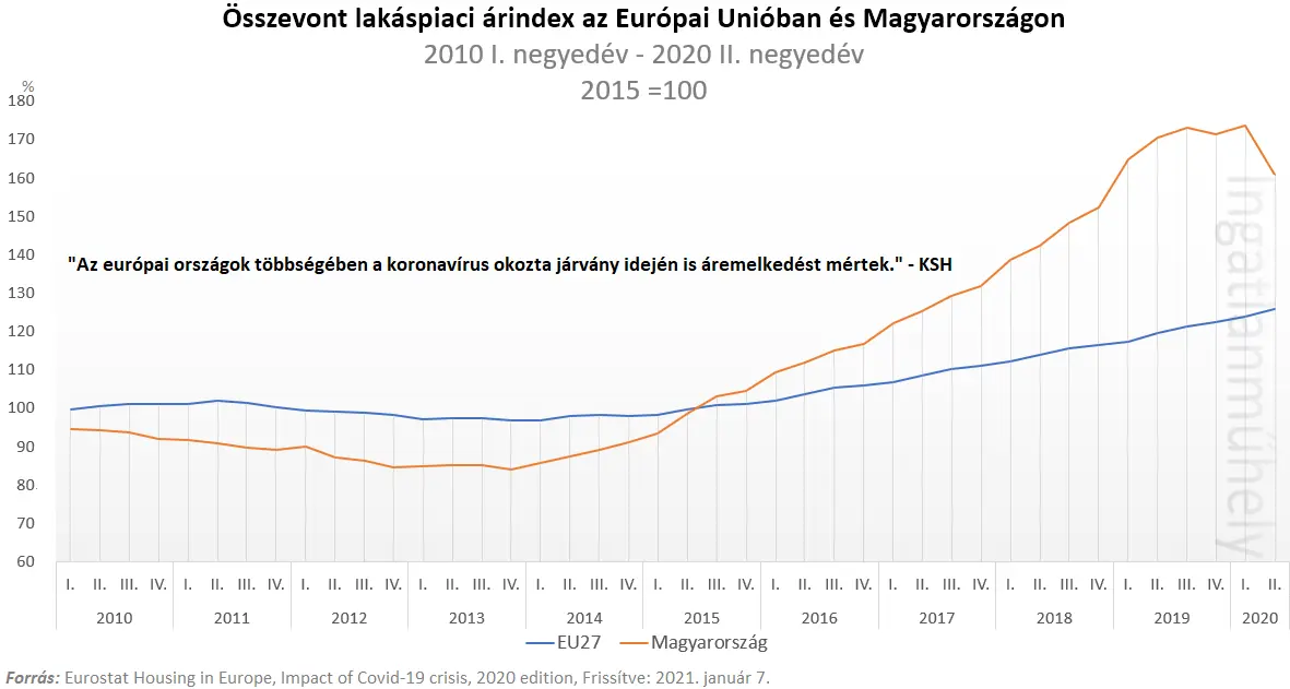A magyar lakáspiac nem EU-tag - Lakásárindex EU és Magyarország 2020-2020 II. negyedév