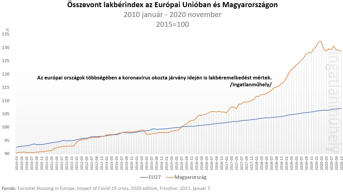 A magyar lakáspiac nem EU-tag - Összevont lakbérindex EU27 és Magyarország 2010 január 2020 november
