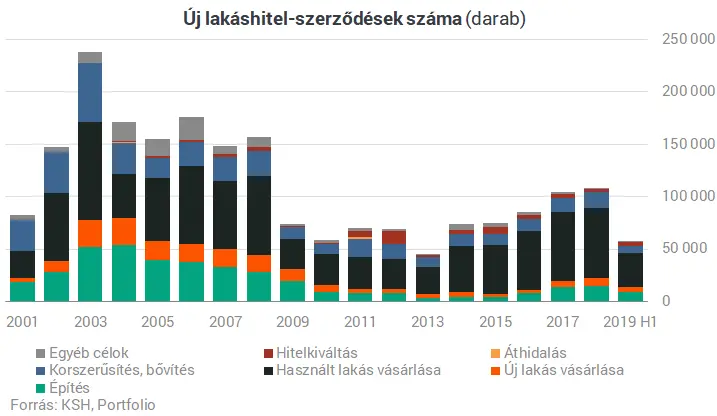 A magyar lakáspiac összeomlásáról beszélni - Új lakáshitel-szerződések száma 2001-2019 II. negyedév
