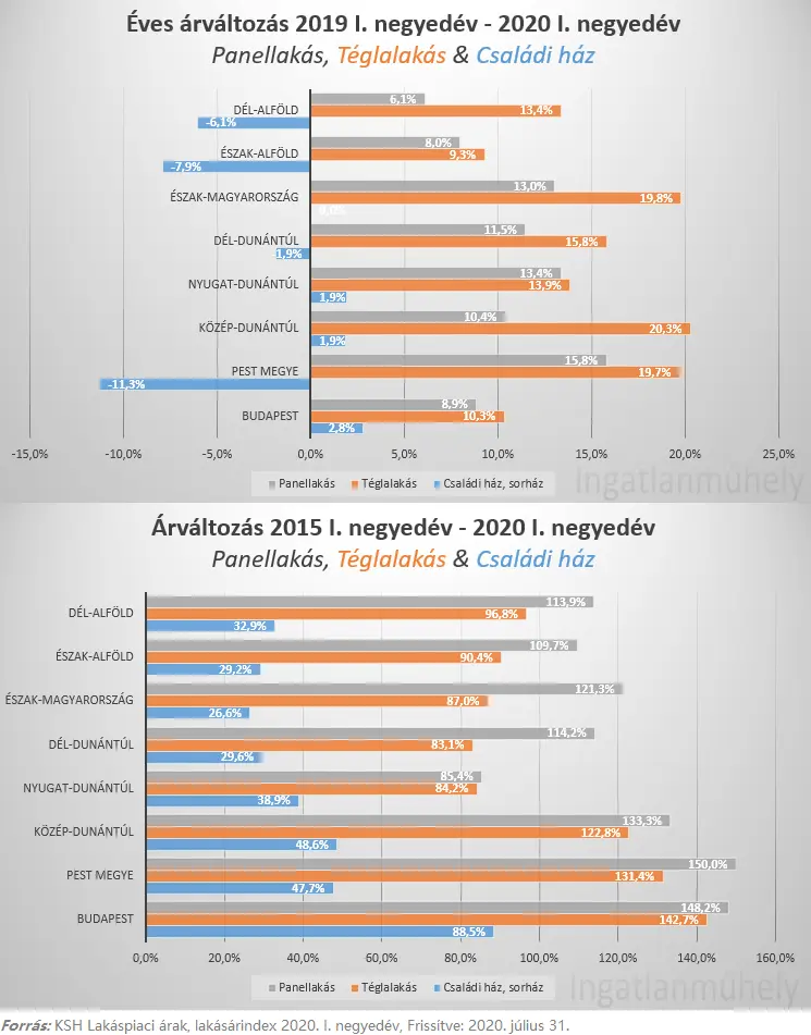 A politikai korrektség nem áll jól a lakáspiacnak - Éves árváltozás és 2015 I. negyedév - 2020 I. negyedé közötti árváltozás - Panellakás vs. Téglalakás vs. Családi ház