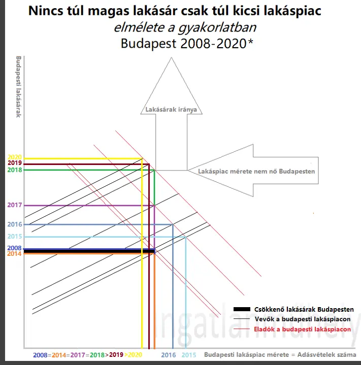 A politikai korrektség nem áll jól a lakáspiacnak - Nincs túl magas lakásár csak túl kicsi lakáspiac elmélete a gyakorlatban - Budapest 2020