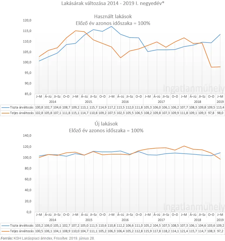 A racionális vevők alkalmazkodóképessége - Lakásárak változása 2014-2019 I. negyedév