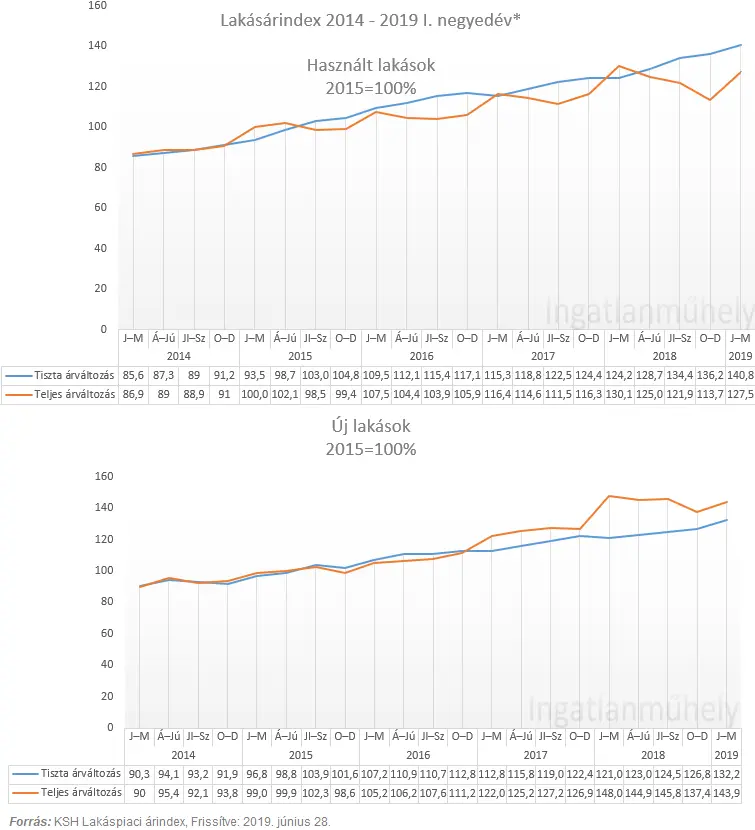 A racionális vevők alkalmazkodóképessége - Lakásárindex 2014-2019 I. negyedév