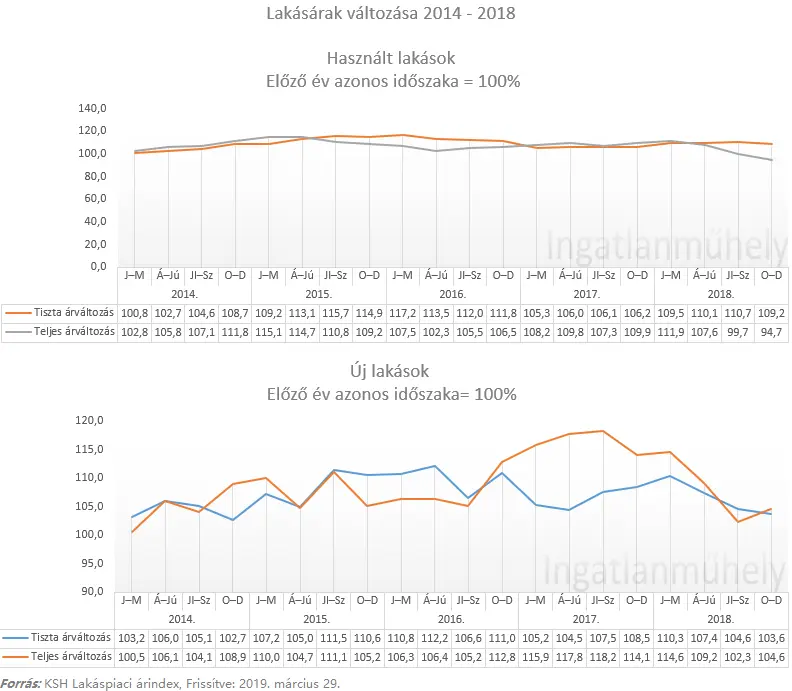 A személyi kölcsönök új dimenziója a lakásárakban - Lakásárak változása 2014-2018