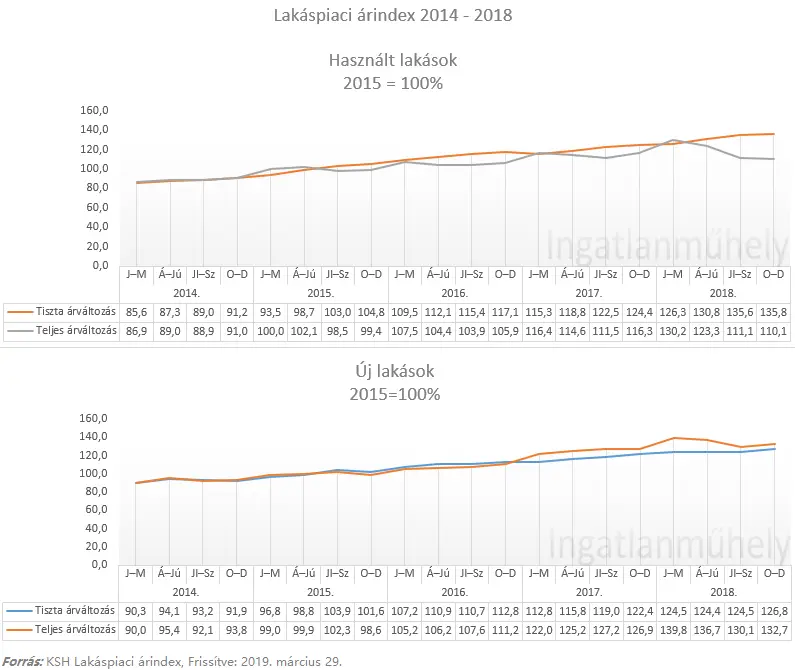 A személyi kölcsönök új dimenziója a lakásárakban - Lakáspiaci árindex 2014-2018