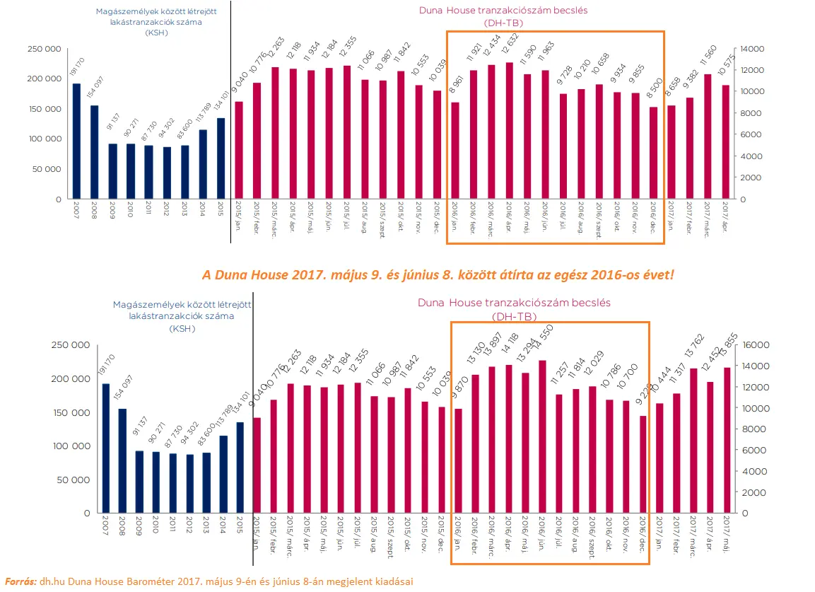 A szubjektív lakáspiac ára - DH Barométer tranzakciószám becslés 2016