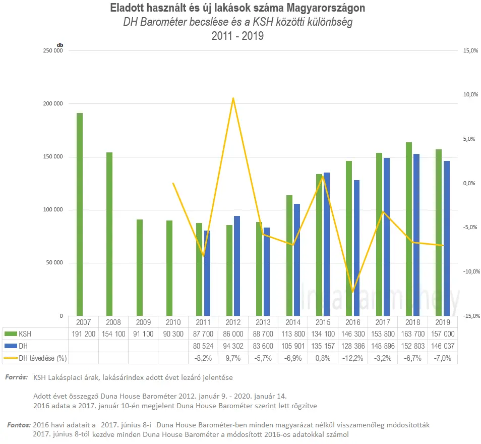 A szubjektív lakáspiac ára - Eladott használt és új lakások száma Magyarországon - DH Barométer becslése és a KSH közötti különbség 2011-2019