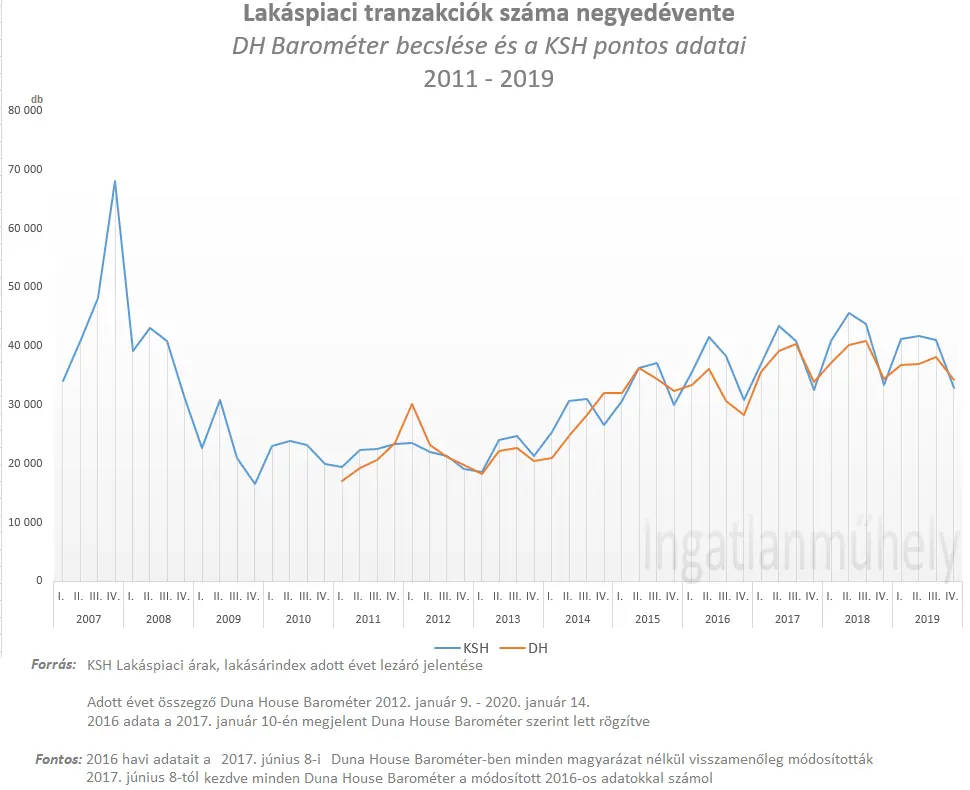 A szubjektív lakáspiac ára - Lakáspiaci tranzakciók száma negyedévenként - DH Barométer becslése vs. KSH 2011-2019