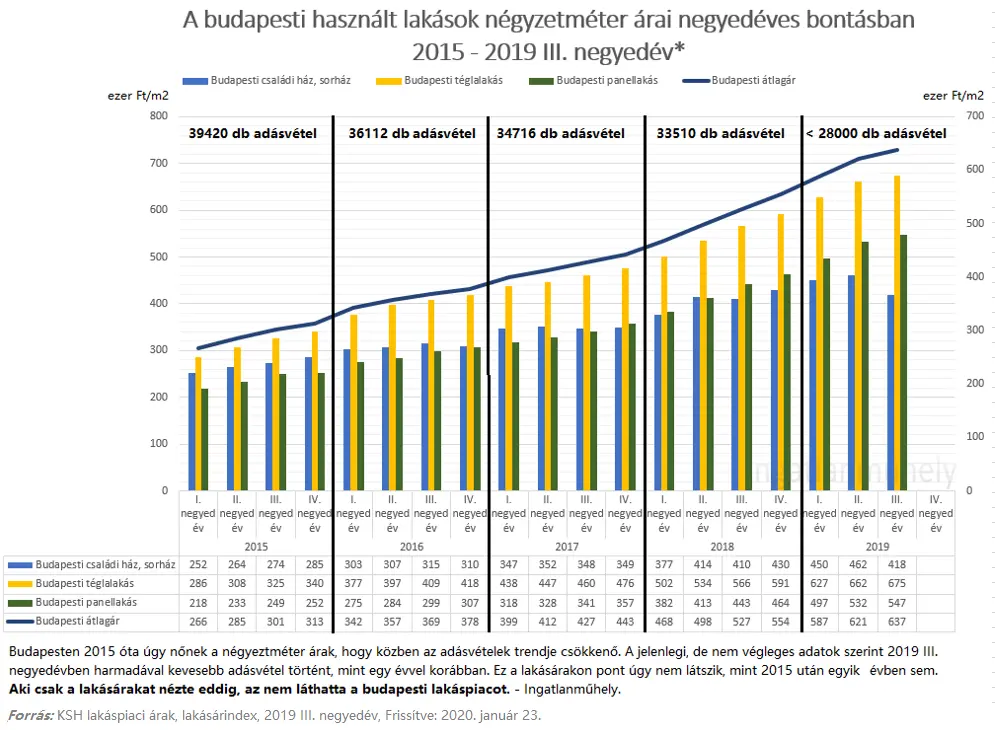 Aki csak a lakásárakat nézi, nem látja a lakáspiacot - Budapesti használt lakások négyzetméter ára negyedéves bontásban 2015-2019 III. negyedév