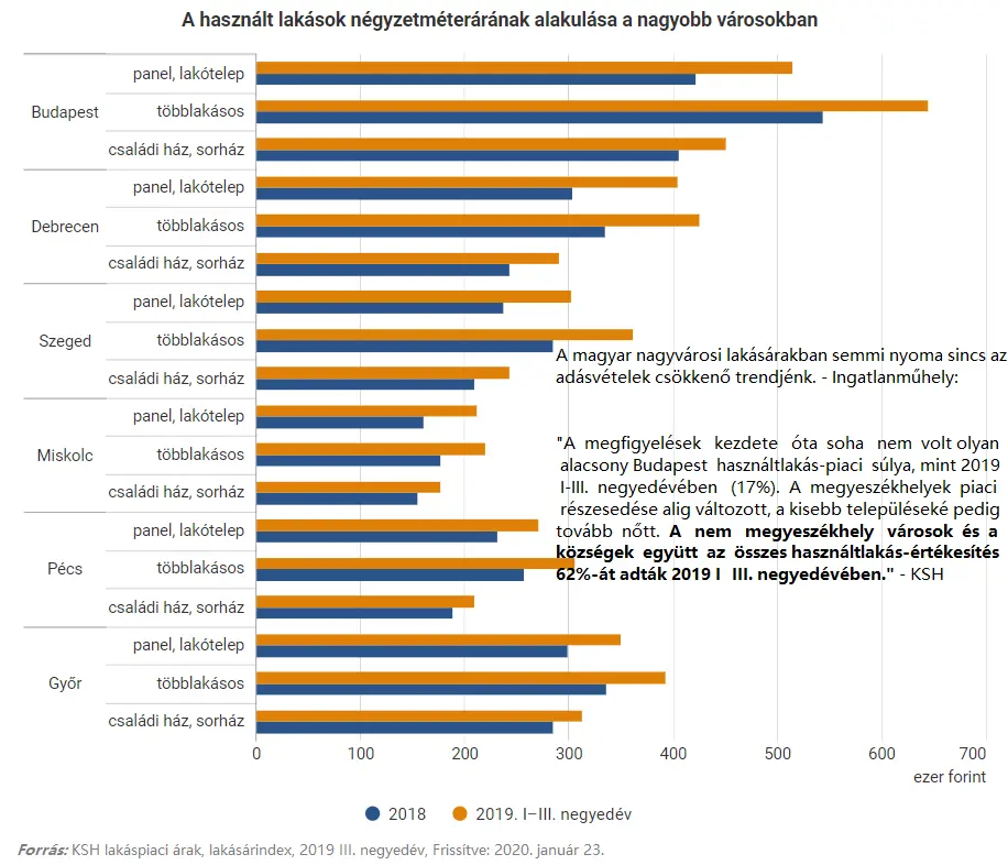 Aki csak a lakásárakat nézi, nem látja a lakáspiacot - Használt lakások - Négyzetméterárak - Nagyvárosok 2018-2019 III. negyedév