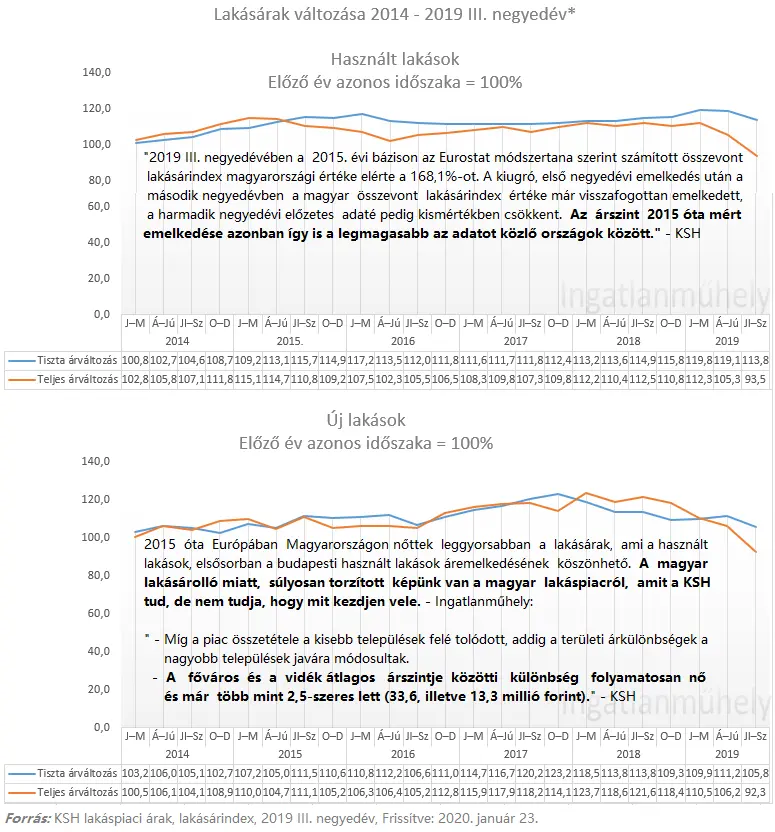 Aki csak a lakásárakat nézi, nem látja a lakáspiacot - Lakásárak változása 2014-2019 III. negyedév