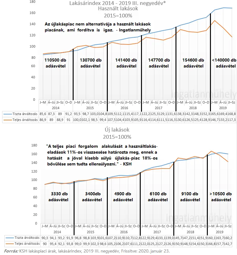 Aki csak a lakásárakat nézi, nem látja a lakáspiacot - Lakásárindex 2014-2019 III. negyedév