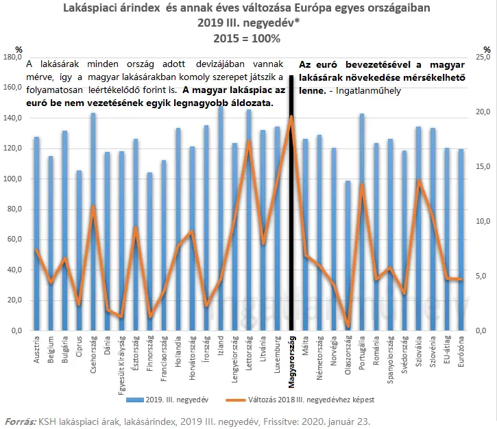 Aki csak a lakásárakat nézi, nem látja a lakáspiacot - Lakásárindex EU28, Eurózóna, Magyarország 2019 III. negyedév