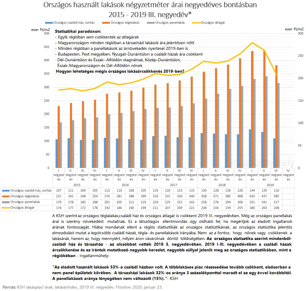 Aki csak a lakásárakat nézi, nem látja a lakáspiacot - Országos használt lakások négyzetméter árai 2015-2019 III. negyedév