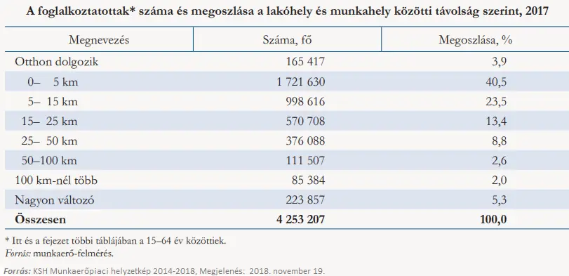 Aranyélet? - Foglalkoztatottak száma a munkahely közötti távolság szerint