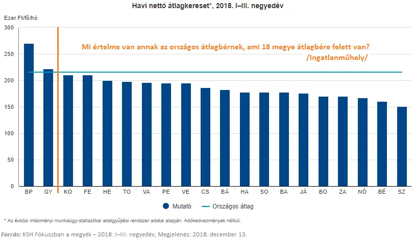 Aranyélet? - Havi nettó átlagkereset 2018