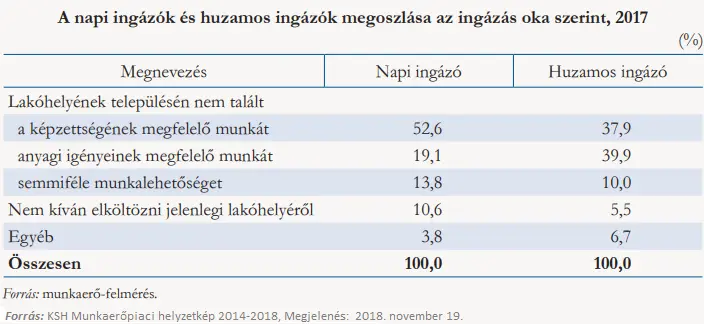 Aranyélet? - Az ingázás oka