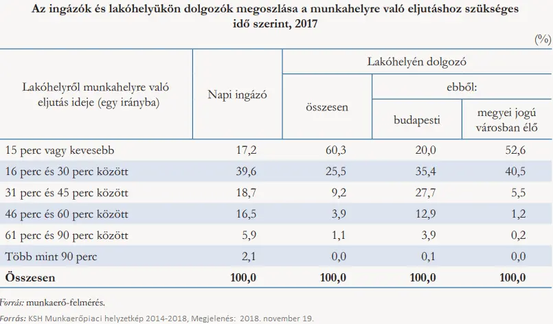 Aranyélet? - Munkahelyre jutási idő